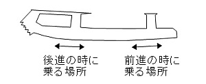 前後方向の位置