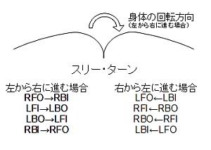スリー・ターン