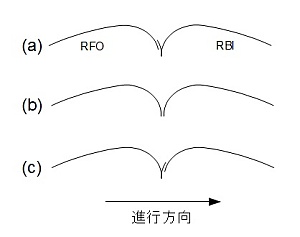 スリー・ターンの先端