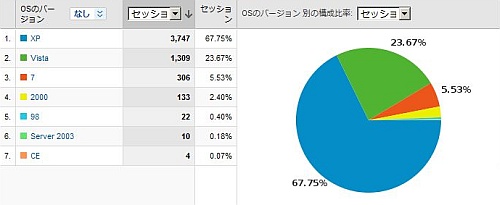 windowsバージョンシェア