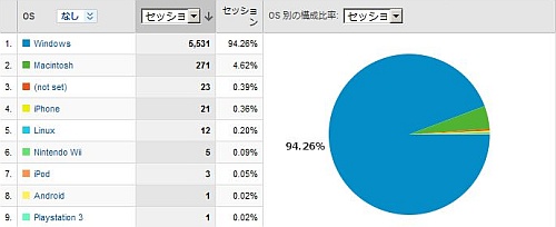 パソコンOSシェア