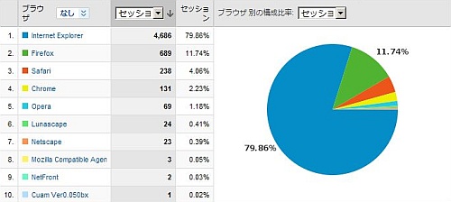 ブラウザシェア
