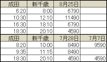 料金の違い