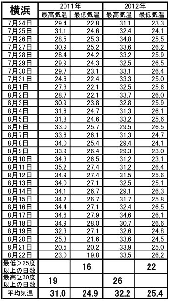 2011年と2012年の気温