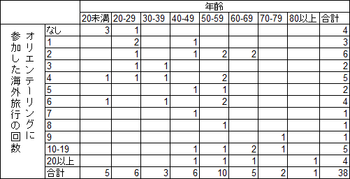 年齢別海外旅行回数表