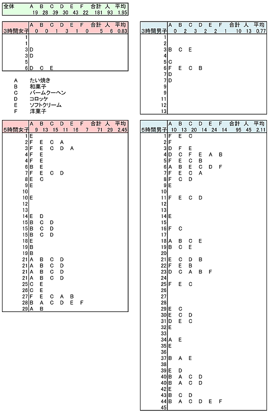 世田谷ロゲグルメ分析
