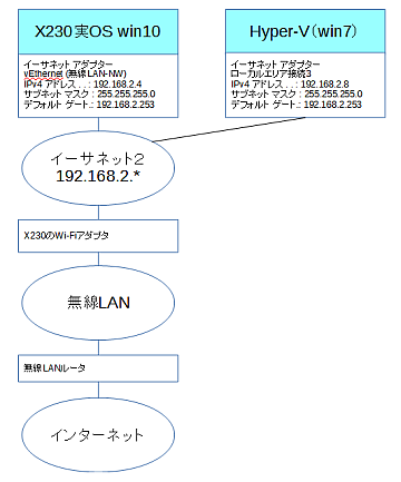 Hyper-V network