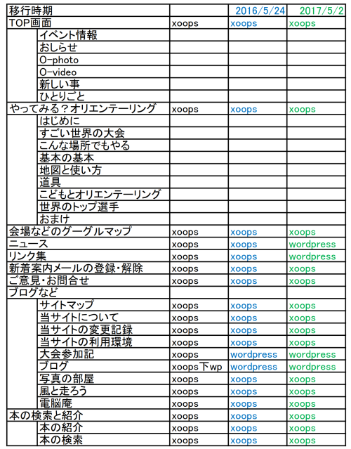 xoops2wp移行状況