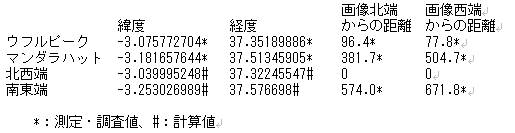 キリマンジャロ経度緯度計算
